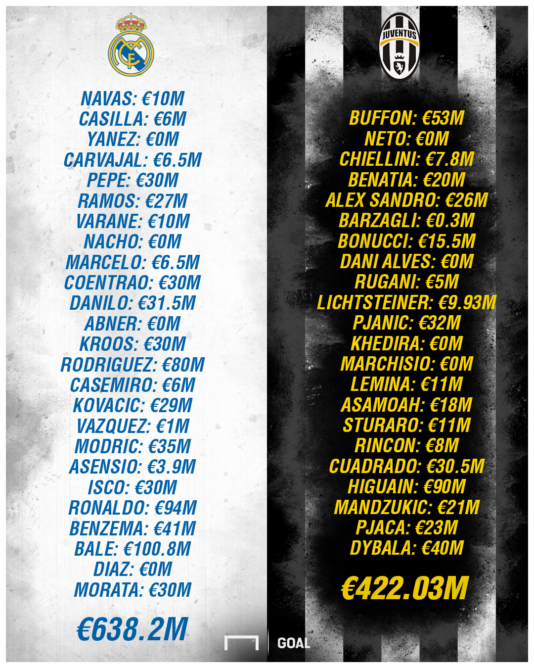 783928_783928_juve-and-madrid-squad-cost